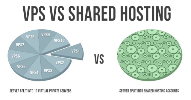 What is the difference between shared hosting and VPS?